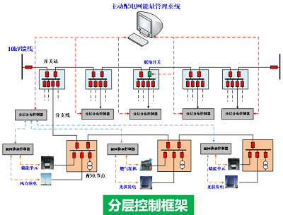 主動(dòng)配電網(wǎng)系統(tǒng)解決方案(2)