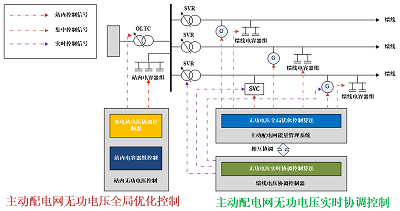 主動(dòng)配電網(wǎng)系統(tǒng)解決方案(3)