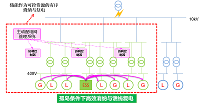 主動(dòng)配電網(wǎng)系統(tǒng)解決方案（4）