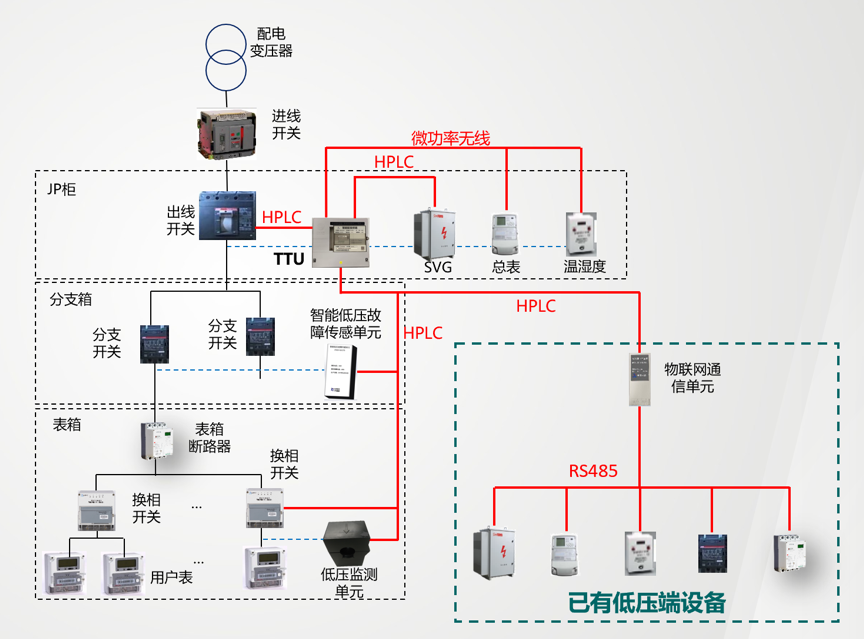 低壓配電網(wǎng)物聯(lián)網(wǎng)解決方案（1）
