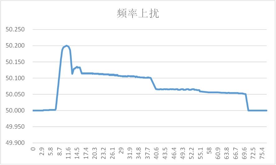 頻率上升