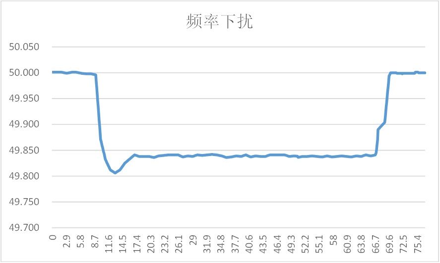 頻率下降