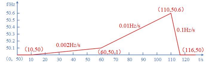 一次調(diào)頻死區(qū)及限幅頻率上升