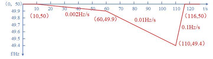 一次調(diào)頻死區(qū)及限幅頻率下降